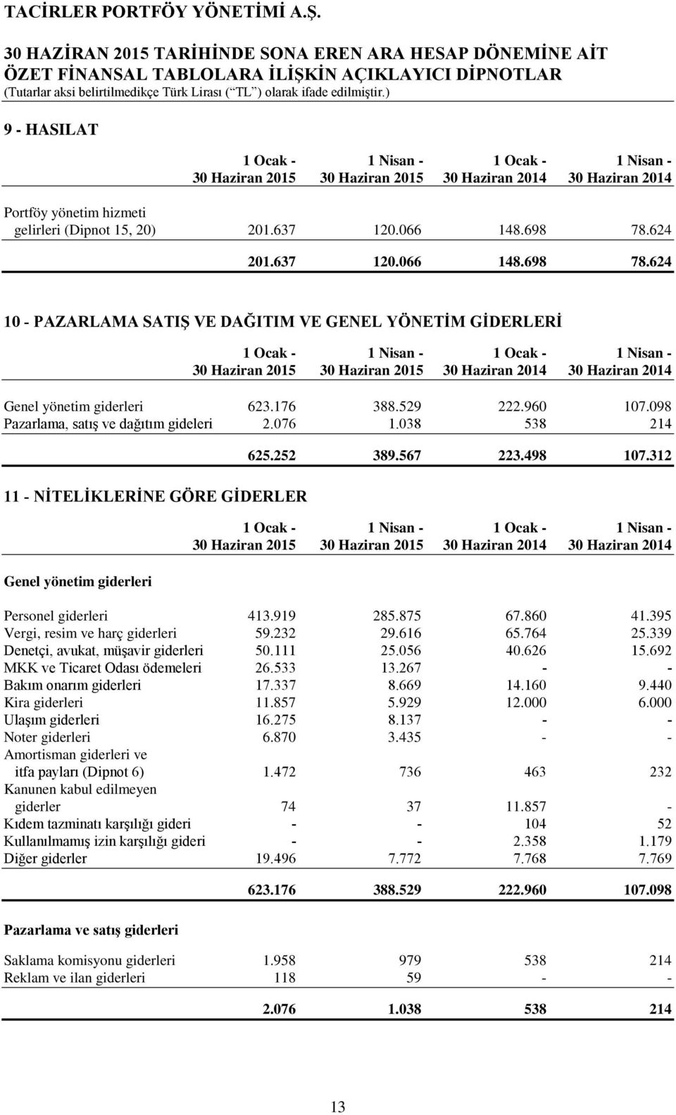 624 10 - PAZARLAMA SATIŞ VE DAĞITIM VE GENEL YÖNETİM GİDERLERİ 1 Ocak - 1 Nisan - 1 Ocak - 1 Nisan - 30 Haziran 2015 30 Haziran 2015 30 Haziran 2014 30 Haziran 2014 Genel yönetim giderleri 623.