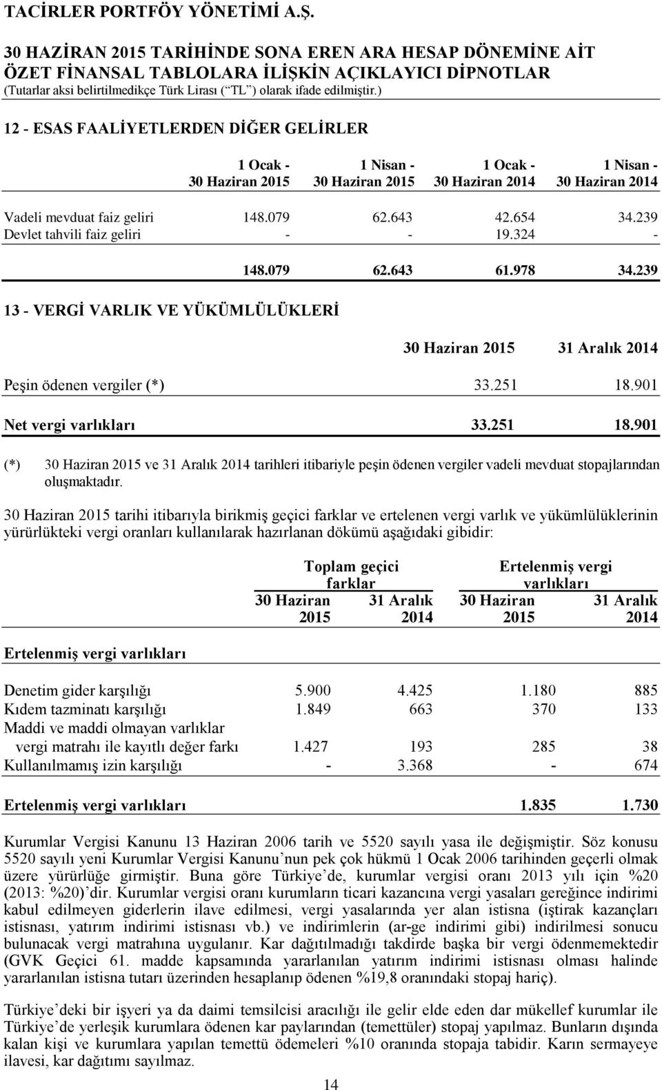 901 Net vergi varlıkları 33.251 18.901 (*) 30 Haziran 2015 ve 31 Aralık 2014 tarihleri itibariyle peşin ödenen vergiler vadeli mevduat stopajlarından oluşmaktadır.