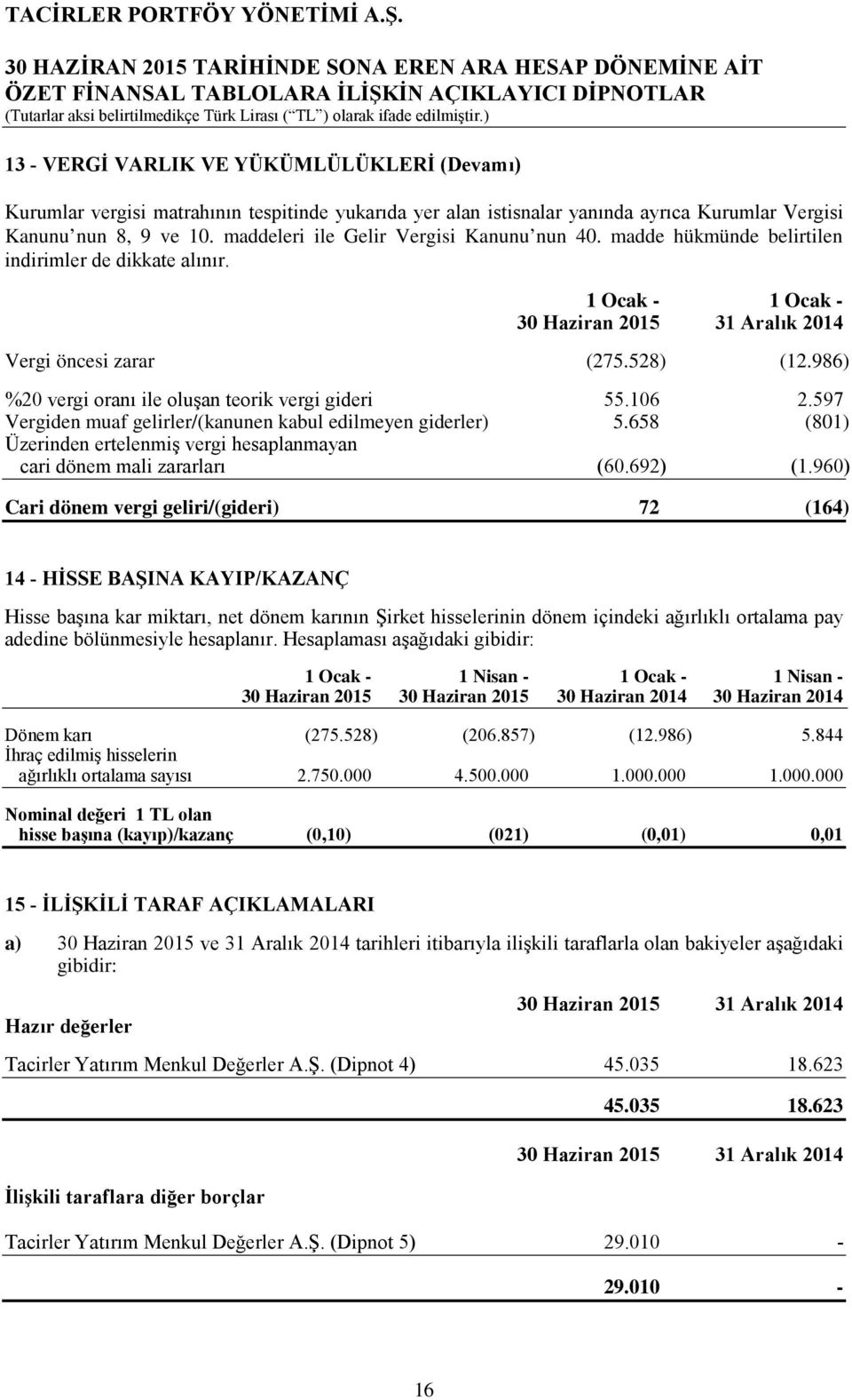 986) %20 vergi oranı ile oluşan teorik vergi gideri 55.106 2.597 Vergiden muaf gelirler/(kanunen kabul edilmeyen giderler) 5.