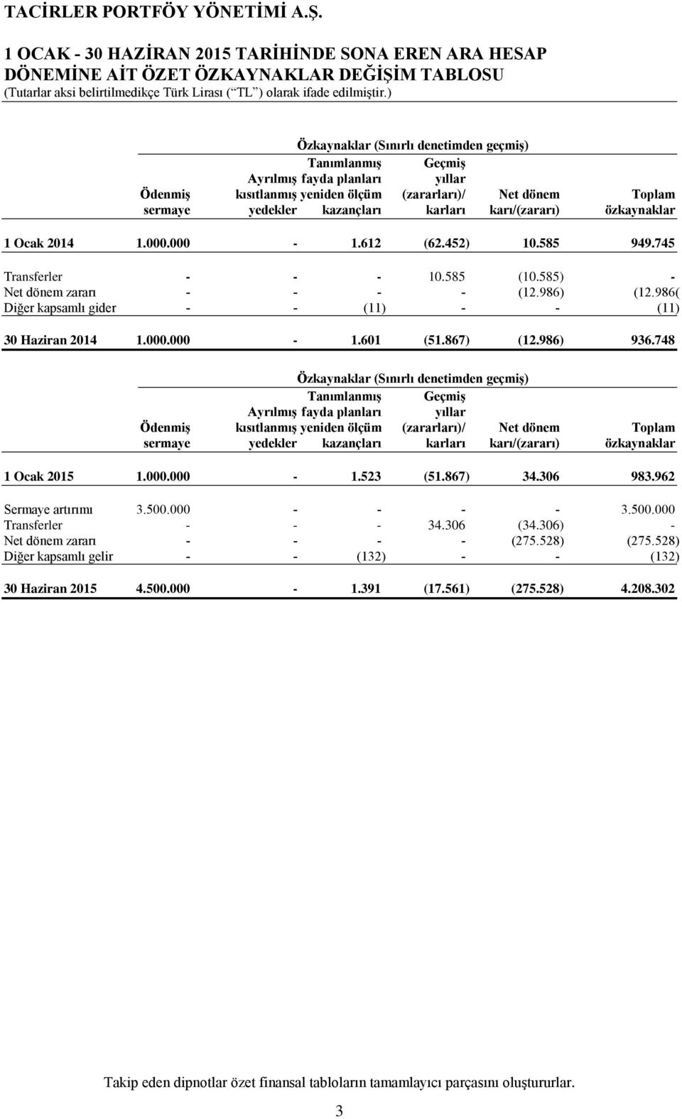 585) - Net dönem zararı - - - - (12.986) (12.986( Diğer kapsamlı gider - - (11) - - (11) 30 Haziran 2014 1.000.000-1.601 (51.867) (12.986) 936.