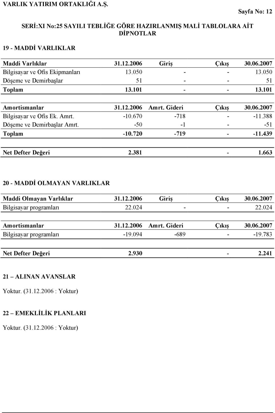 439 Net Defter Değeri 2.381-1.663 20 - MADDİ OLMAYAN VARLIKLAR Maddi Olmayan Varlıklar 31.12.2006 Giriş Çıkış 30.06.2007 Bilgisayar programları 22.024 - - 22.024 Amortismanlar 31.12.2006 Amrt.