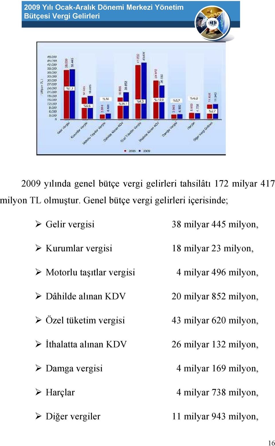 Genel bütçe vergi gelirleri içerisinde; Gelir vergisi Kurumlar vergisi Motorlu taşıtlar vergisi Dâhilde alınan KDV Özel tüketim vergisi