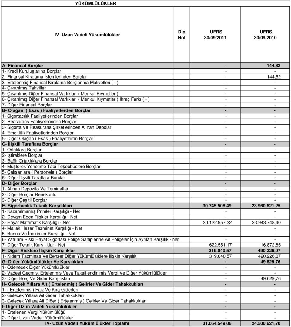 ) - - 7- Diğer Finansal Borçlar - - B- Olağan ( Esas ) Faaliyetlerden Borçlar - - 1- Sigortacılık Faaliyetlerinden Borçlar - - 2- Reasürans Faaliyelerinden Borçlar - - 3- Sigorta Ve Reasürans