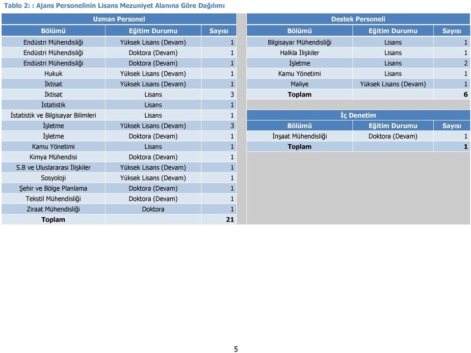 Kamu Yönetimi Lisans 1 İktisat Yüksek Lisans (Devam) 1 Maliye Yüksek Lisans (Devam) 1 İktisat Lisans 3 Toplam 6 İstatistik Lisans 1 İstatistik ve Bilgisayar Bilimleri Lisans 1 İç Denetim İşletme