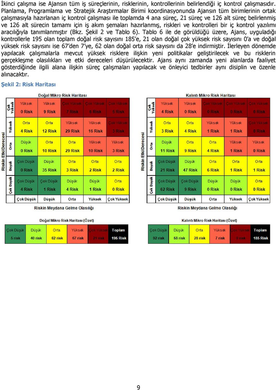 belirlenmiş ve 126 alt sürecin tamamı için iş akım şemaları hazırlanmış, riskleri ve kontrolleri bir iç kontrol yazılımı aracılığıyla tanımlanmıştır (Bkz. Şekil 2 ve Tablo 6).