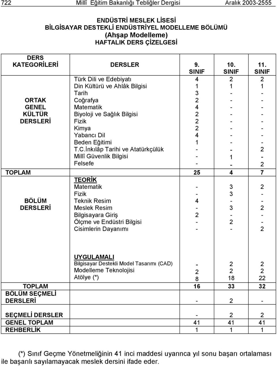 ğrafya Matematik Biyoloji ve Sağlık Bilgisi Fizik Kimya Yabancı Dil Beden Eğitimi T.C.