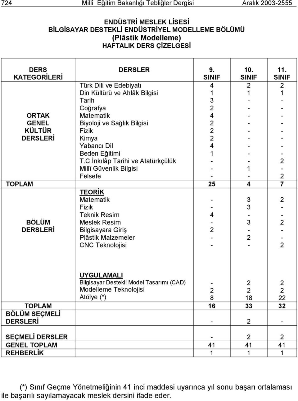 SINIF ORTAK GENEL KÜLTÜR DERSLERİ Türk Dili ve Edebiyatı Din Kültürü ve Ahlâk Bilgisi Tarih Co