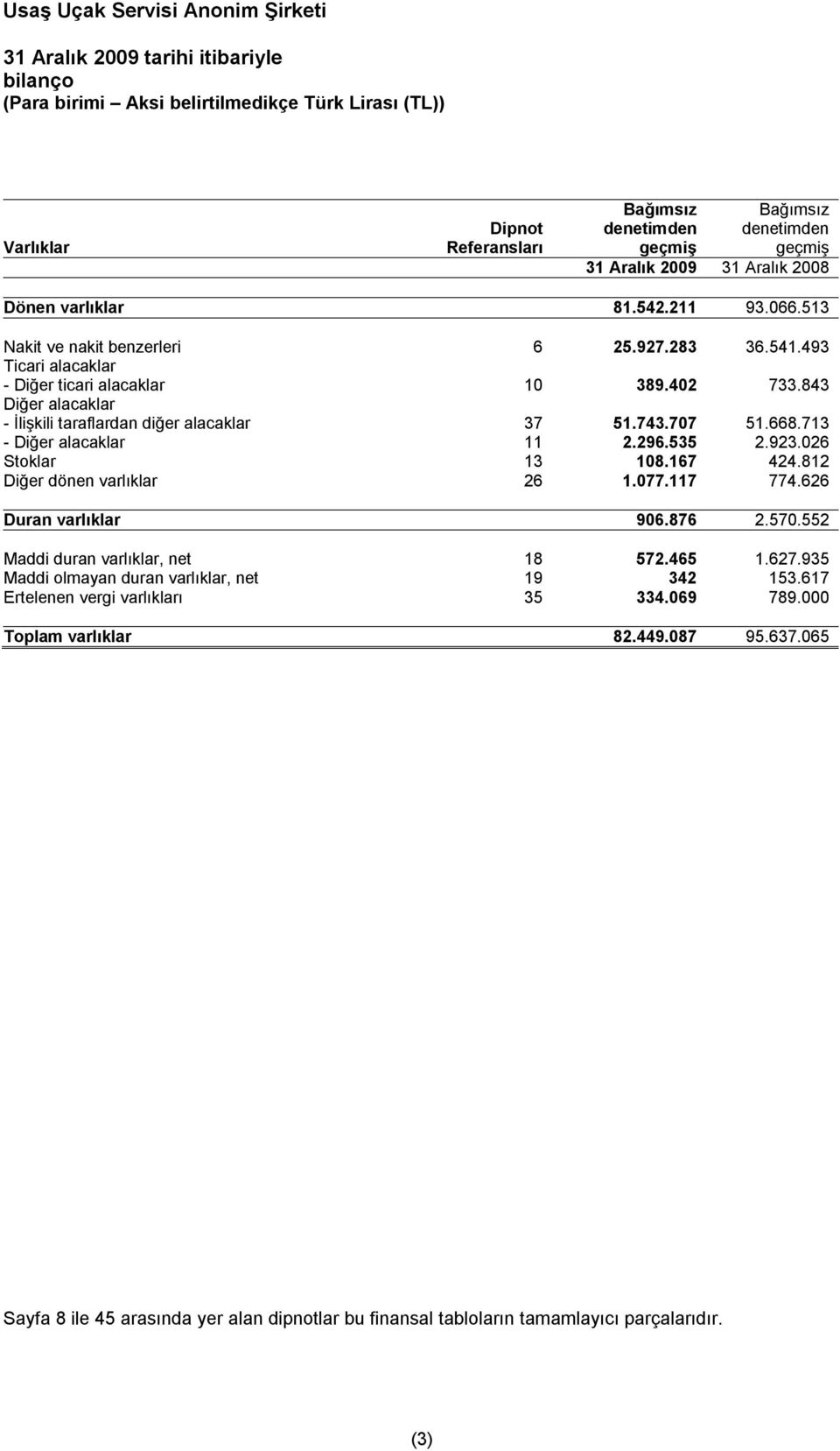 923.026 Stoklar 13 108.167 424.812 Diğer dönen varlıklar 26 1.077.117 774.626 Duran varlıklar 906.876 2.570.552 Maddi duran varlıklar, net 18 572.465 1.627.