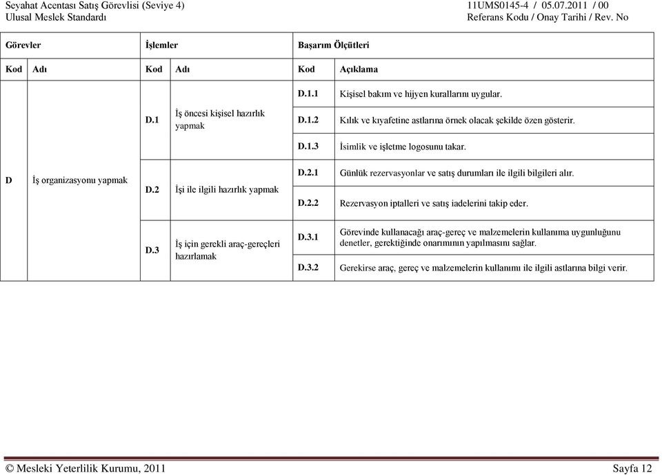 Rezervasyon iptalleri ve satıģ iadelerini takip eder. D.3 ĠĢ için gerekli araç-gereçleri hazırlamak D.3.1 D.3.2 Görevinde kullanacağı araç-gereç ve malzemelerin kullanıma uygunluğunu denetler, gerektiğinde onarımının yapılmasını sağlar.