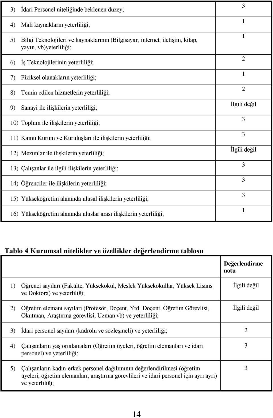 Kurum ve KuruluĢları ile iliģkilerin yeterliliği; 12) Mezunlar ile iliģkilerin yeterliliği; 13) ÇalıĢanlar ile ilgili iliģkilerin yeterliliği; 14) Öğrenciler ile iliģkilerin yeterliliği; 15)