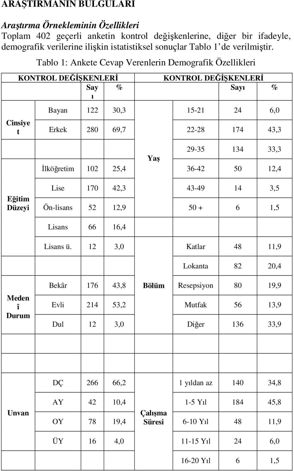 Tablo 1: Ankete Cevap Verenlerin Demografik Özellikleri KONTROL DEĞĐŞKENLERĐ KONTROL DEĞĐŞKENLERĐ Say ı % Sayı % Bayan 122 30,3 15-21 24 6,0 Cinsiye t Erkek 280 69,7 22-28 174 43,3 29-35 134 33,3 Yaş