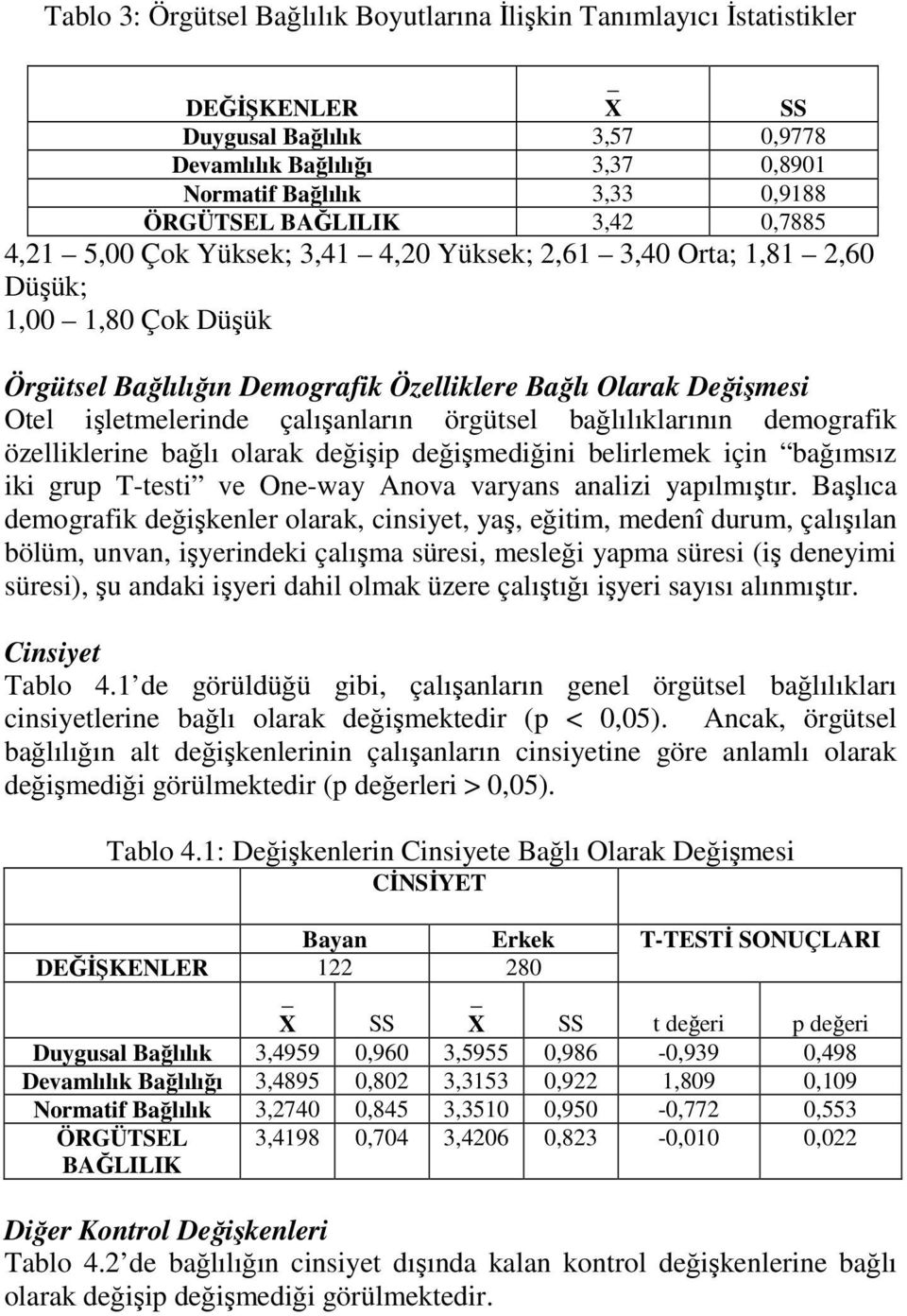 çalışanların örgütsel bağlılıklarının demografik özelliklerine bağlı olarak değişip değişmediğini belirlemek için bağımsız iki grup T-testi ve One-way Anova varyans analizi yapılmıştır.