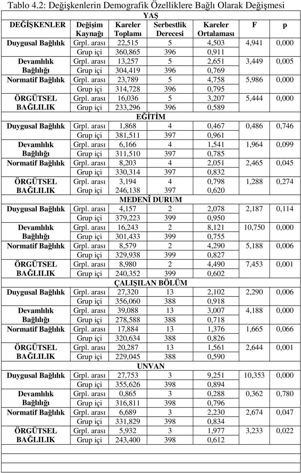 arası 23,789 5 4,758 5,986 0,000 Grup içi 314,728 396 0,795 ÖRGÜTSEL Grpl. arası 16,036 5 3,207 5,444 0,000 BAĞLILIK Grup içi 233,296 396 0,589 EĞĐTĐM Duygusal Bağlılık Grpl.