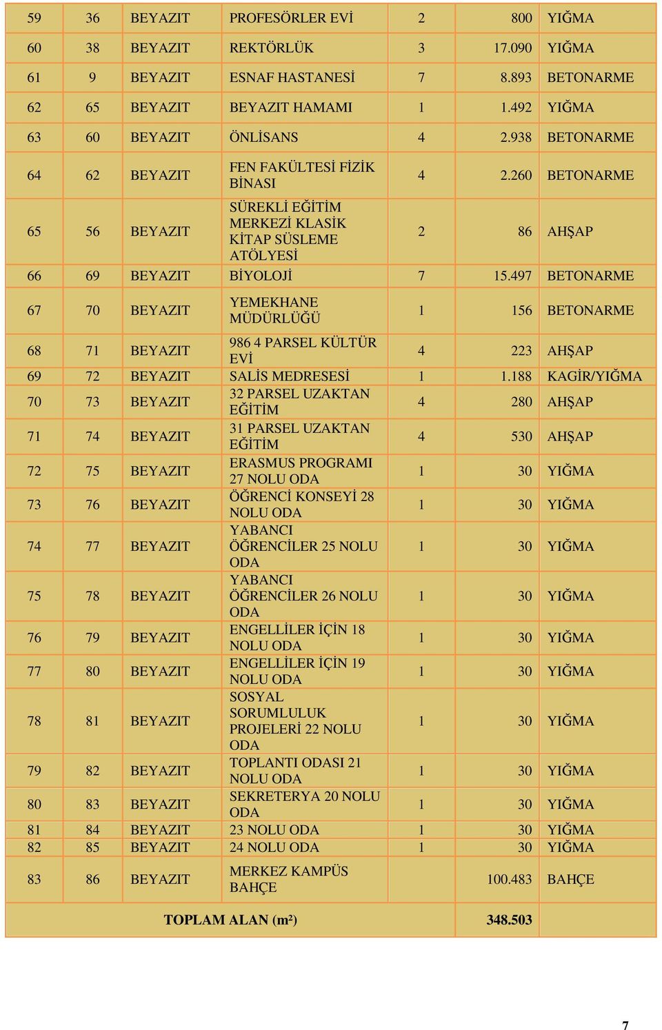 497 BETONARME 67 70 BEYAZIT YEMEKHANE MÜDÜRLÜĞÜ 1 156 BETONARME 68 71 BEYAZIT 986 4 PARSEL KÜLTÜR EVİ 4 223 AHŞAP 69 72 BEYAZIT SALİS MEDRESESİ 1 1.