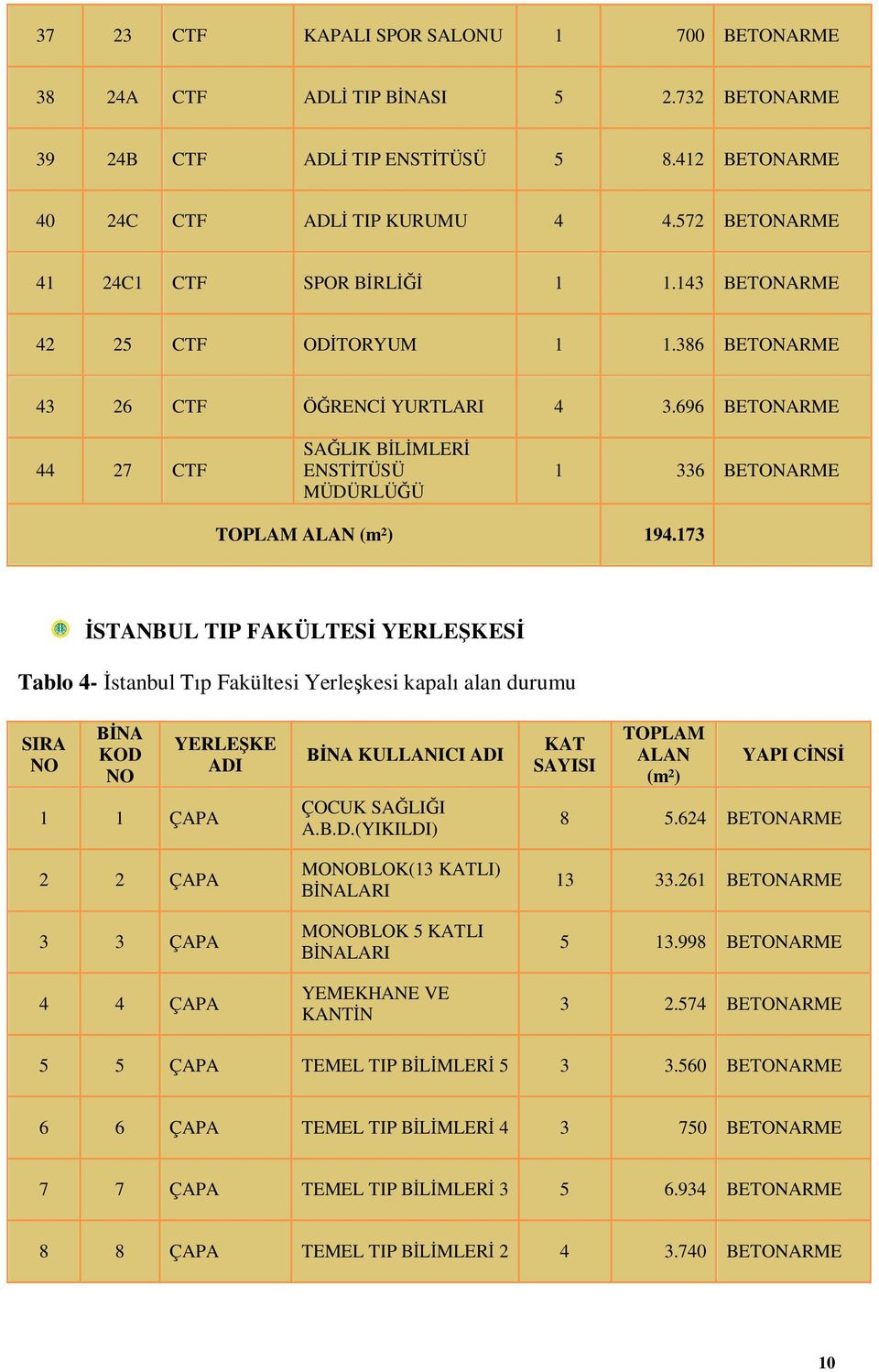 696 BETONARME 44 27 CTF SAĞLIK BİLİMLERİ ENSTİTÜSÜ MÜDÜRLÜĞÜ 1 336 BETONARME TOPLAM ALAN (m²) 194.