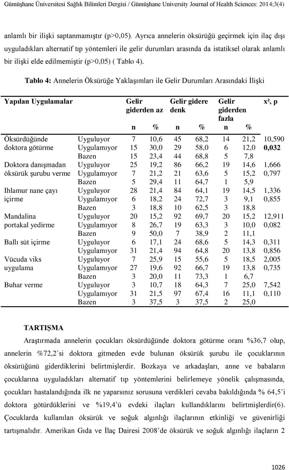 Tablo 4: Annelerin Öksürüğe Yaklaşımları ile Gelir Durumları Arasındaki İlişki Yapılan Uygulamalar Gelir giderden az Gelir gidere denk Gelir giderden fazla n % n % n % Öksürdüğünde Uyguluyor 7 10,6