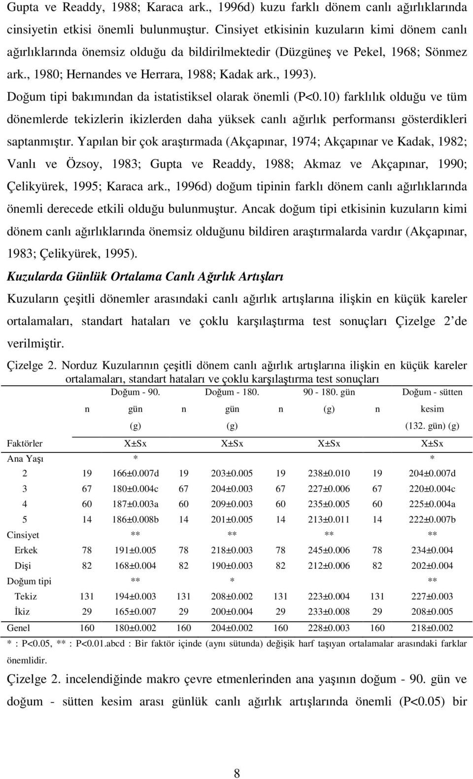 Doğum tipi bakımından da istatistiksel olarak önemli (P<0.10) farklılık olduğu ve tüm dönemlerde tekizlerin ikizlerden daha yüksek canlı ağırlık performansı gösterdikleri saptanmıştır.