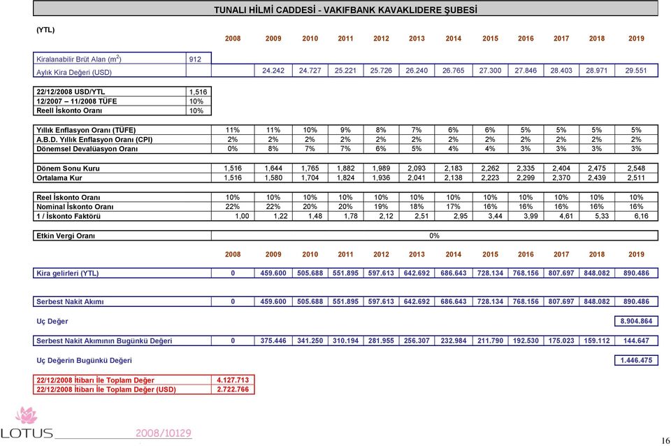 YTL,56 2/2007 /2008 TÜFE 0% Reell İskonto Oranı 0% Yıllık Enflasyon Oranı (TÜFE) % % 0% 9% 8% 7% 6% 6% 5% 5% 5% 5% A.B.D.