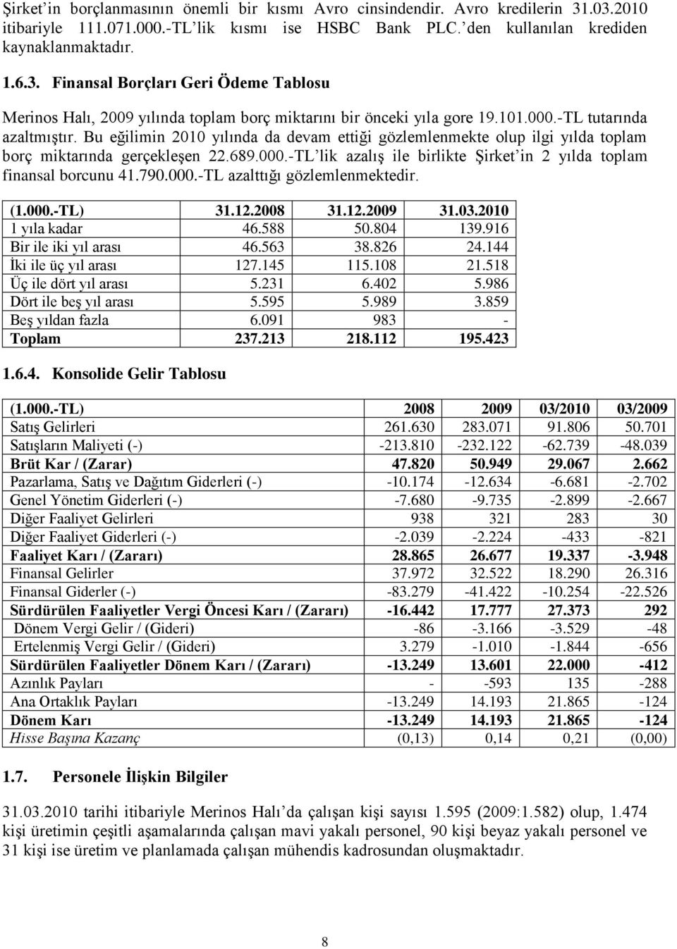 790.000.-TL azalttığı gözlemlenmektedir. (1.000.-TL) 31.12.2008 31.12.2009 31.03.2010 1 yıla kadar 46.588 50.804 139.916 Bir ile iki yıl arası 46.563 38.826 24.144 İki ile üç yıl arası 127.145 115.