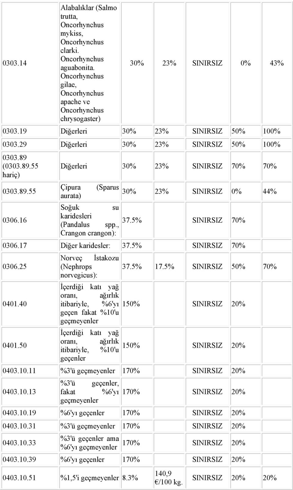 (0303.89.55 hariç) 0303.89.55 0306.16 Diğerleri 30% 23% SINIRSIZ 70% 70% Çipura (Sparus aurata) 30% 23% SINIRSIZ 0% 44% Soğuk su karidesleri 37.5% (Pandalus spp., SINIRSIZ 70% Crangon crangon): 0306.