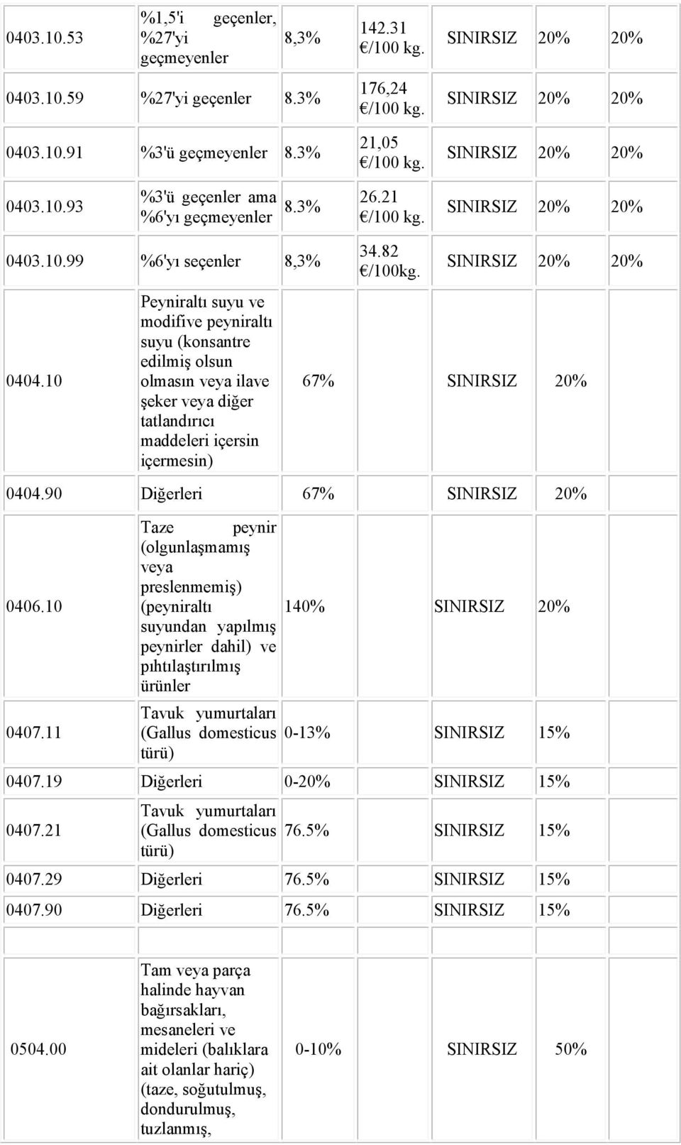 10 Peyniraltı suyu ve modifive peyniraltı suyu (konsantre edilmiş olsun olmasın veya ilave şeker veya diğer tatlandırıcı maddeleri içersin içermesin) 34.82 /100kg.