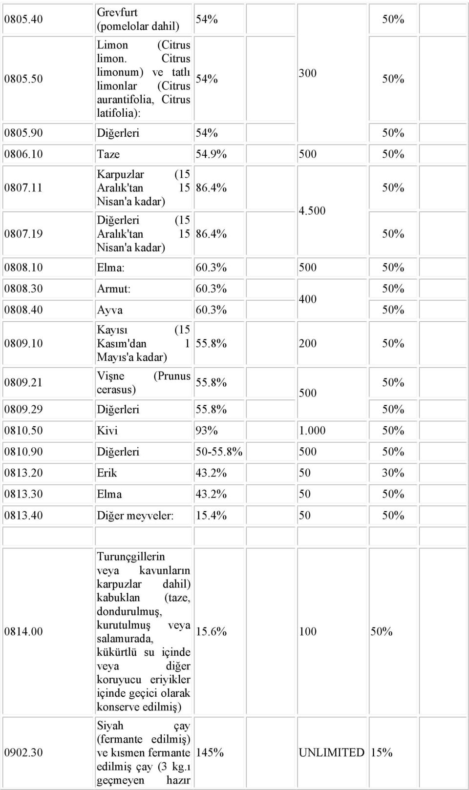 3% 50% 400 0808.40 Ayva 60.3% 50% 0809.10 Kayısı (15 Kasım'dan 1 55.8% 200 50% Mayıs'a kadar) Vişne (Prunus 0809.21 55.8% 50% cerasus) 500 0809.29 Diğerleri 55.8% 50% 0810.50 Kivi 93% 1.000 50% 0810.