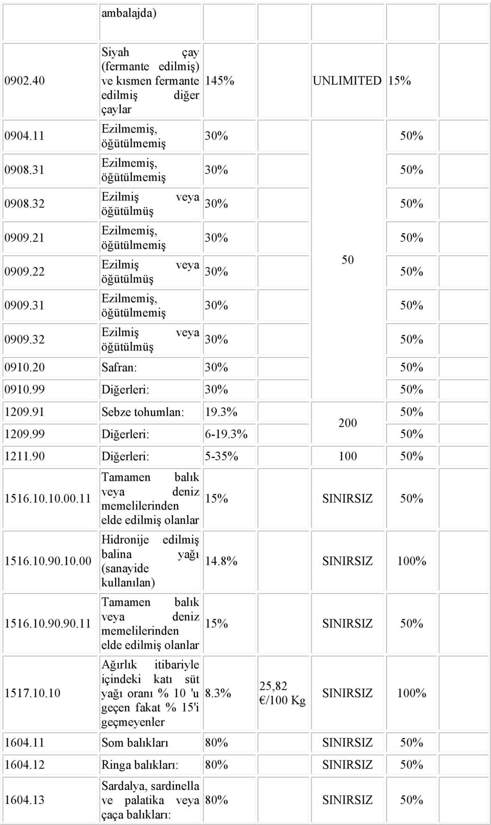 Ezilmemiş, öğütülmemiş Ezilmiş öğütülmüş veya 30% 50% 30% 50% 30% 50% 30% 50% veya 50 30% 50% veya 30% 50% 30% 50% 0910.20 Safran: 30% 50% 0910.99 Diğerleri: 30% 50% 1209.91 Sebze tohumlan: 19.