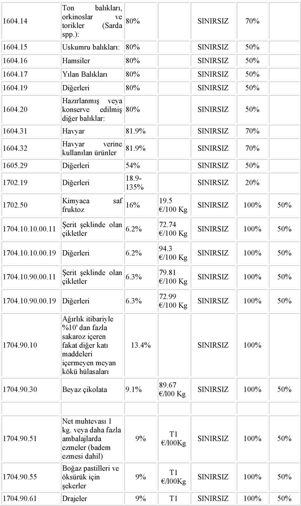 32 Havyar verine 81.9% SINIRSIZ 70% kullanılan ürünler 1605.29 Diğerleri 54% SINIRSIZ 50% 1702.19 Diğerleri 1702.50 Kimyaca fruktoz saf 18.9-135% 16% 19.5 SINIRSIZ 20% 1704.10.10.00.