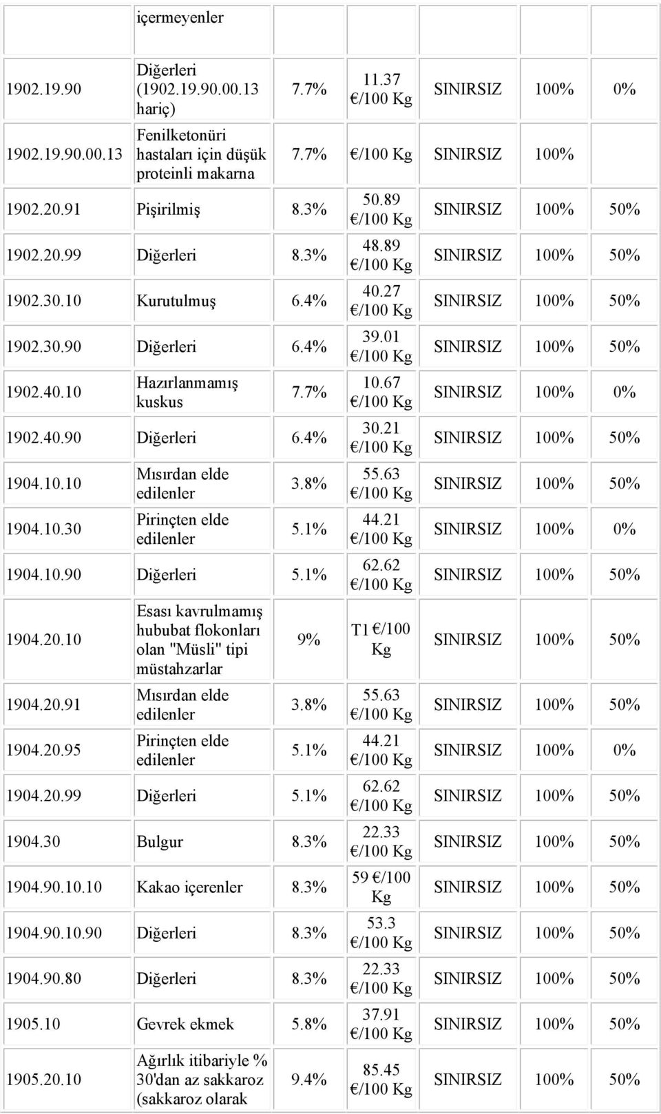 8% 5.1% 1904.10.90 Diğerleri 5.1% 1904.20.10 1904.20.91 1904.20.95 Esası kavrulmamış hububat flokonları olan "Müsli" tipi müstahzarlar Mısırdan elde edilenler Pirinçten elde edilenler 9% 3.8% 5.1% 1904.20.99 Diğerleri 5.