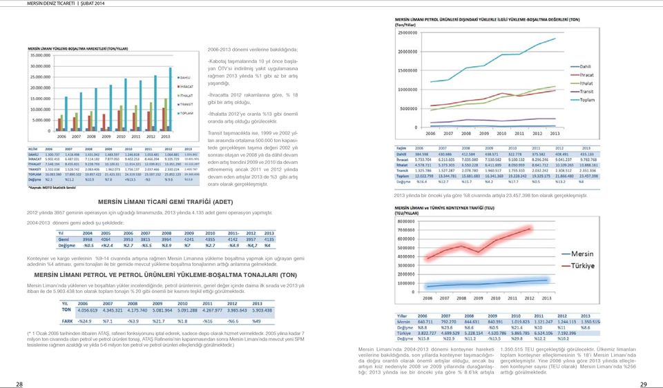 000 ton kapasitede gerçekleşen taşıma değeri 2002 yılı sonrası oluşan ve 2008 yılı da dâhil devam eden artış trendini 2009 ve 2010 da devam ettirememiş ancak 2011 ve 2012 yılında devam eden artışlar