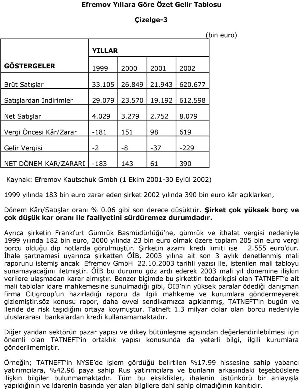 079 Vergi Öncesi Kâr/Zarar -181 151 98 619 Gelir Vergisi -2-8 -37-229 NET DÖNEM KAR/ZARARI -183 143 61 390 Kaynak: Efremov Kautschuk Gmbh (1 Ekim 2001-30 Eylül 2002) 1999 yılında 183 bin euro zarar