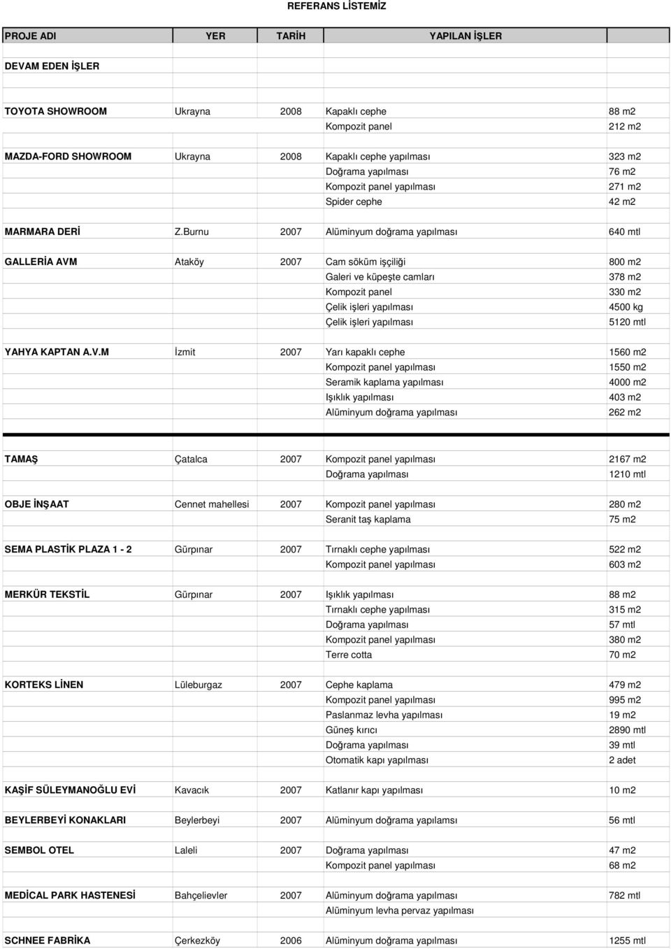 Burnu 2007 640 mtl GALLERĐA AVM Ataköy 2007 Cam söküm işçiliği 800 m2 Galeri ve küpeşte camları 378 m2 Kompozit panel 330 m2 Çelik işleri yapılması 4500 kg Çelik işleri yapılması 5120 mtl YAHYA