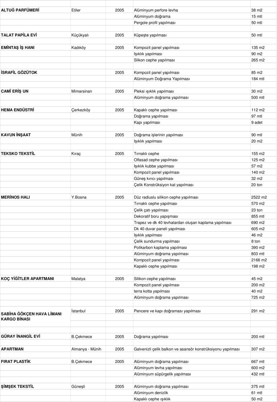 Çerkezköy 2005 Kapaklı cephe yapılması 112 m2 97 mtl Kapı yapılması 9 adet KAVUN ĐNŞAAT Münih 2005 Doğrama işlerinin yapılması 90 mtl Işıklık yapılması 20 m2 TEKSKO TEKSTĐL Kıraç 2005 Tırnaklı cephe