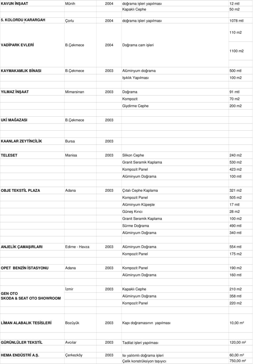 Çekmece 2003 Alüminyum doğrama 500 mtl Işıklık Yapılması 100 m2 YILMAZ ĐNŞAAT Mimarsinan 2003 Doğrama 91 mtl Kompozit Giydirme Cephe 70 m2 200 m2 UKĐ MAĞAZASI B.