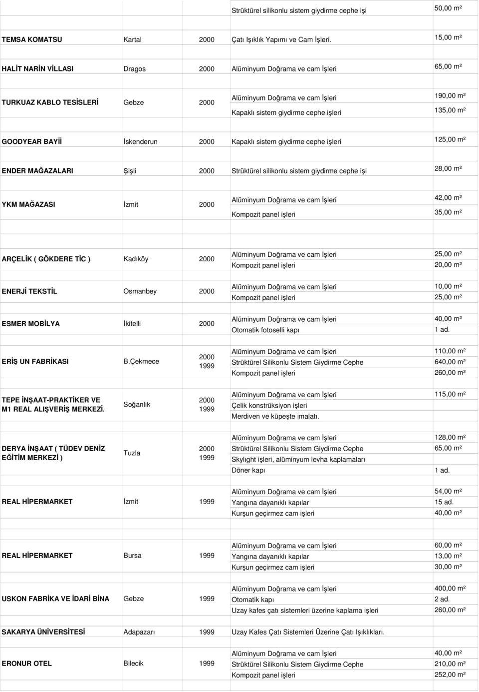 125,00 m² ENDER MAĞAZALARI Şişli Strüktürel silikonlu sistem giydirme cephe işi 28,00 m² YKM MAĞAZASI Đzmit 42,00 m² Kompozit panel işleri 35,00 m² ARÇELĐK ( GÖKDERE TĐC ) Kadıköy 25,00 m² Kompozit