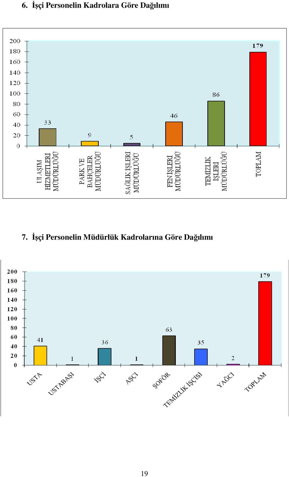 7. İşçi Personelin