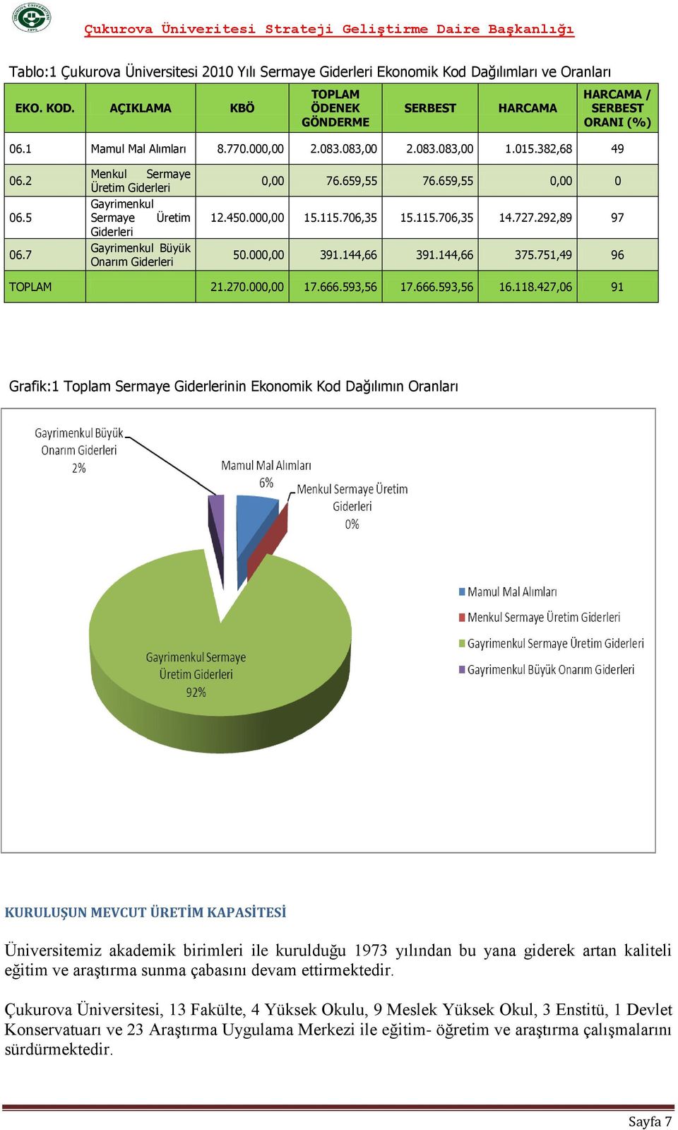 7 Menkul Sermaye Üretim Giderleri Gayrimenkul Sermaye Üretim Giderleri Gayrimenkul Büyük Onarım Giderleri 0,00 76.659,55 76.659,55 0,00 0 12.450.000,00 15.115.706,35 15.115.706,35 14.727.292,89 97 50.