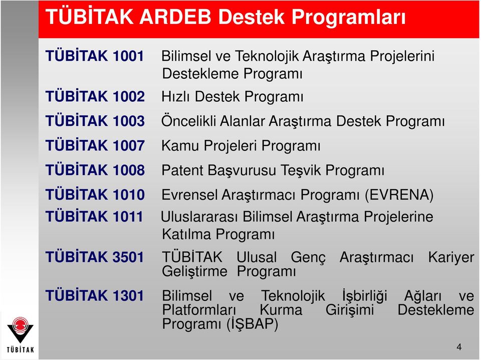 Teşvik Programı Evrensel Araştırmacı Programı (EVRENA) Uluslararası Bilimsel Araştırma Projelerine Katılma Programı TÜBİTAK 3501 TÜBİTAK Ulusal Genç