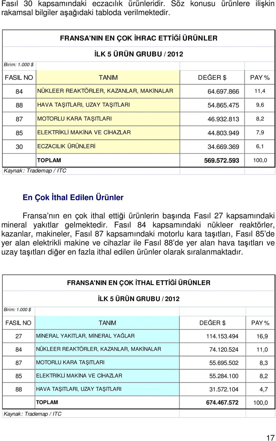 475 9,6 87 MOTORLU KARA TAŞITLARI 46.932.813 8,2 85 ELEKTRİKLİ MAKİNA VE CİHAZLAR 44.803.949 7,9 30 ECZACILIK ÜRÜNLERİ 34.669.369 6,1 TOPLAM 569.572.