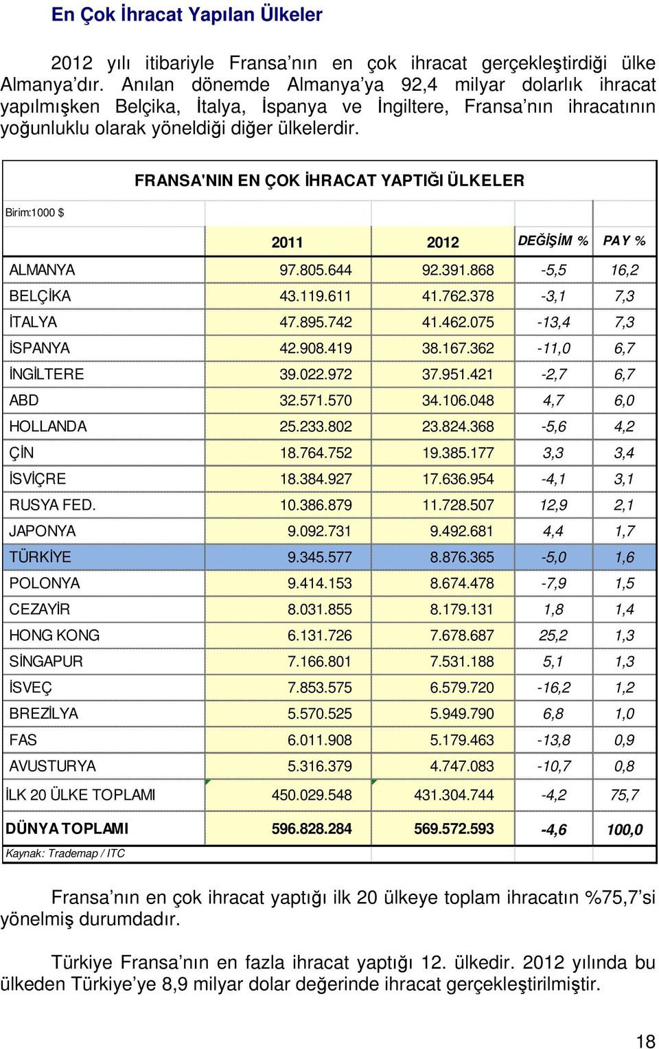 Birim:1000 $ 2011 2012 DEĞİŞİM % PAY % ALMANYA 97.805.644 92.391.868-5,5 16,2 BELÇİKA 43.119.611 41.762.378-3,1 7,3 İTALYA 47.895.742 41.462.075-13,4 7,3 İSPANYA 42.908.419 38.167.