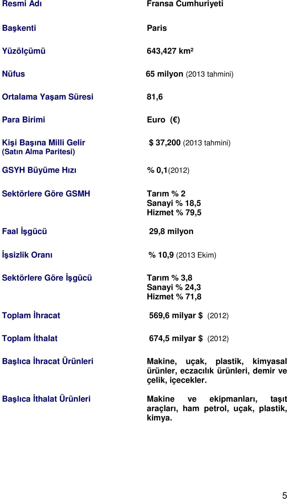 (2013 Ekim) Sektörlere Göre İşgücü Tarım % 3,8 Sanayi % 24,3 Hizmet % 71,8 Toplam İhracat 569,6 milyar $ (2012) Toplam İthalat 674,5 milyar $ (2012) Başlıca İhracat Ürünleri