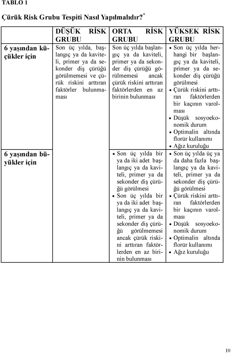 bulunmaması ORTA GRUBU RĠSK Son üç yılda başlangıç ya da kaviteli, primer ya da sekonder diş çürüğü görülmemesi ancak çürük riskini arttıran faktörlerden en az birinin bulunması Son üç yılda bir ya