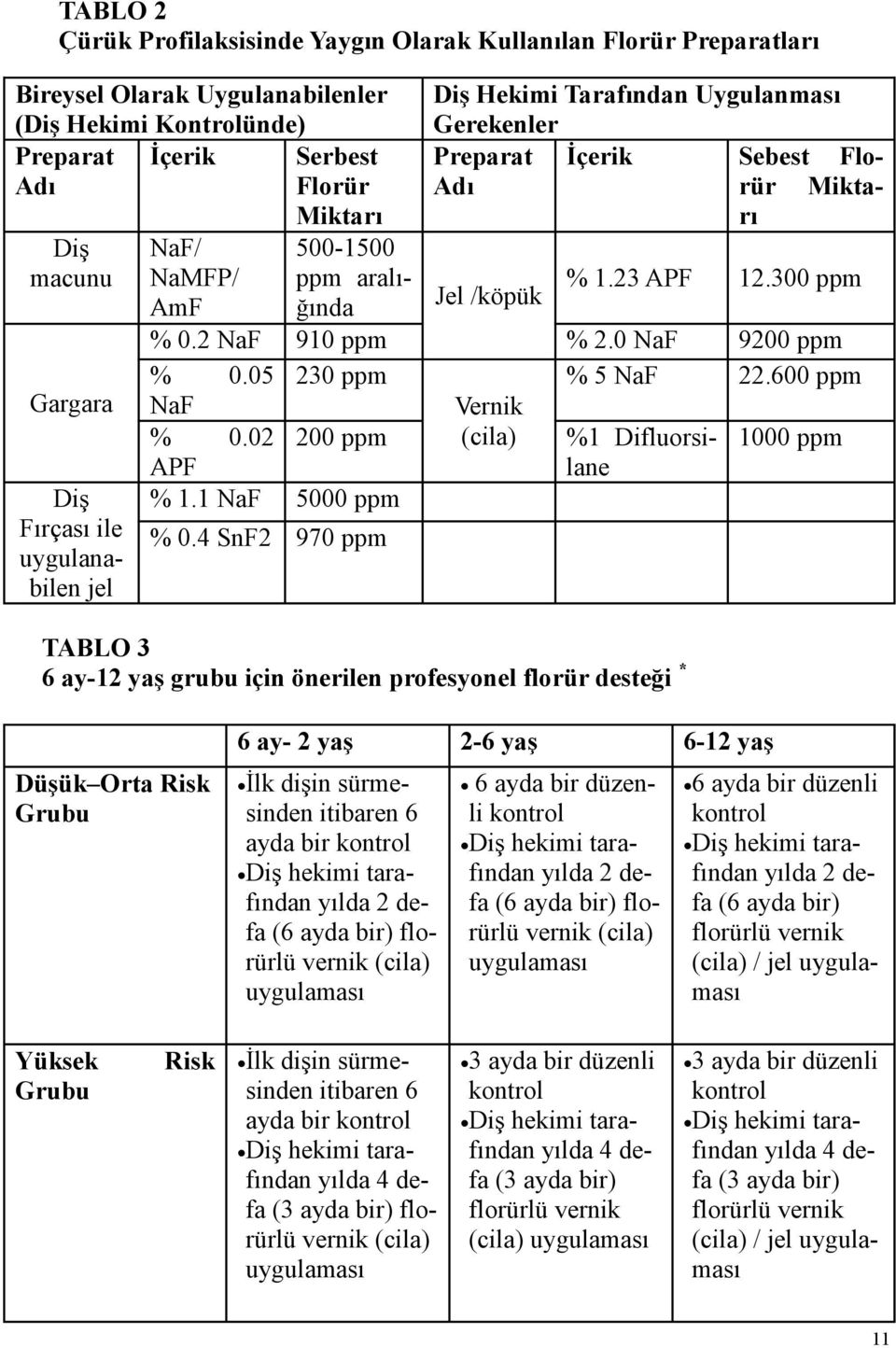 2 NaF 910 ppm % 2.0 NaF 9200 ppm % 0.05 230 ppm % 5 NaF 22.600 ppm NaF % 0.02 200 ppm Vernik (cila) %1 Difluorsilane 1000 ppm APF % 1.1 NaF 5000 ppm % 0.