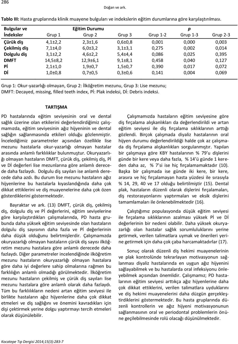 Dolgulu diş 3,1±2,2 4,6±2,2 5,4±4,4 0,086 0,025 0,395 DMFT 14,5±8,2 12,9±6,1 9,1±8,1 0,458 0,040 0,127 Pİ 2,1±1,0 1,9±0,7 1,5±0,7 0,390 0,017 0,072 Dİ 1,0±0,8 0,7±0,5 0,3±0,6 0,141 0,004 0,069 Grup