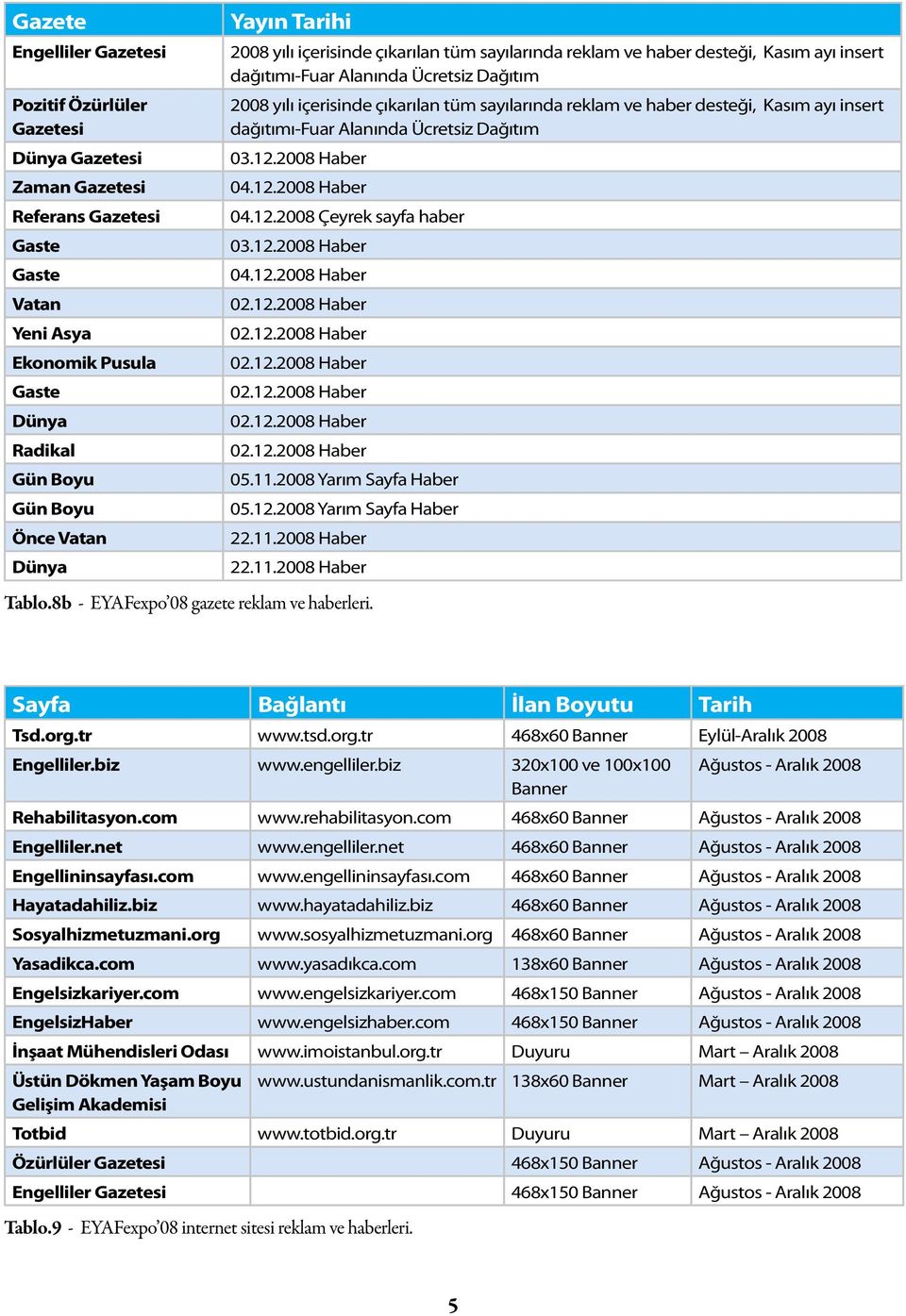 2008 yılı içerisinde çıkarılan tüm sayılarında reklam ve haber desteği, Kasım ayı insert dağıtımı-fuar Alanında Ücretsiz Dağıtım 2008 yılı içerisinde çıkarılan tüm sayılarında reklam ve haber