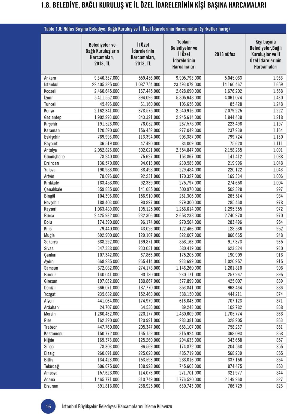 Belediyeler ve İl Özel İdarelerinin Harcamaları 2013 nüfus Kişi başına Belediyeler,Bağlı Kuruluşlar ve İl Özel İdarelerinin Harcamaları Ankara 9.346.337.000 559.456.000 9.905.793.000 5.045.083 1.
