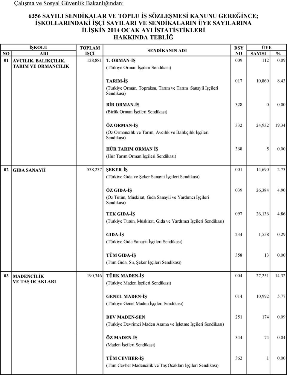 09 TARIM-İŞ (Türkiye Orman, Topraksu, Tarım ve Tarım Sanayii İşçileri BİR ORMAN-İŞ (Birlik Orman İşçileri 017 328 10,860 8.43 0 0.