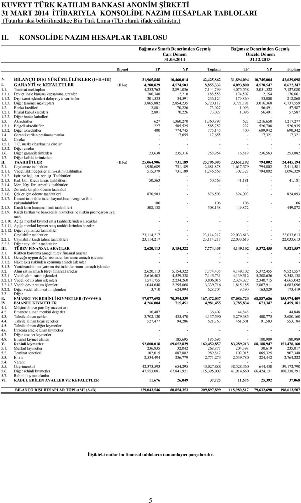 GARANTİ ve KEFALETLER (III-a) 4,280,829 4,574,503 8,855,332 4,093,800 4,578,547 8,672,347 1.1. Teminat mektupları 4,253,763 2,891,036 7,144,799 4,075,558 3,051,522 7,127,080 1.1.1. Devlet ihale kanunu kapsamına girenler 186,348 2,210 188,558 174,507 2,154 176,661 1.