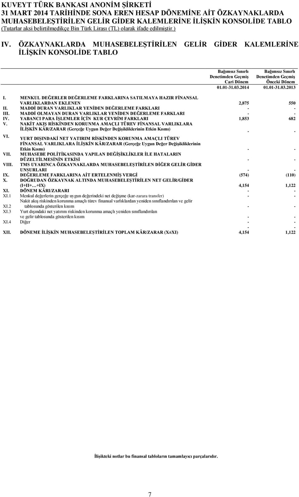 01-31.03.2013 I. MENKUL DEĞERLER DEĞERLEME FARKLARINA SATILMAYA HAZIR FİNANSAL VARLIKLARDAN EKLENEN 2,875 550 II. MADDİ DURAN VARLIKLAR YENİDEN DEĞERLEME FARKLARI - - III.