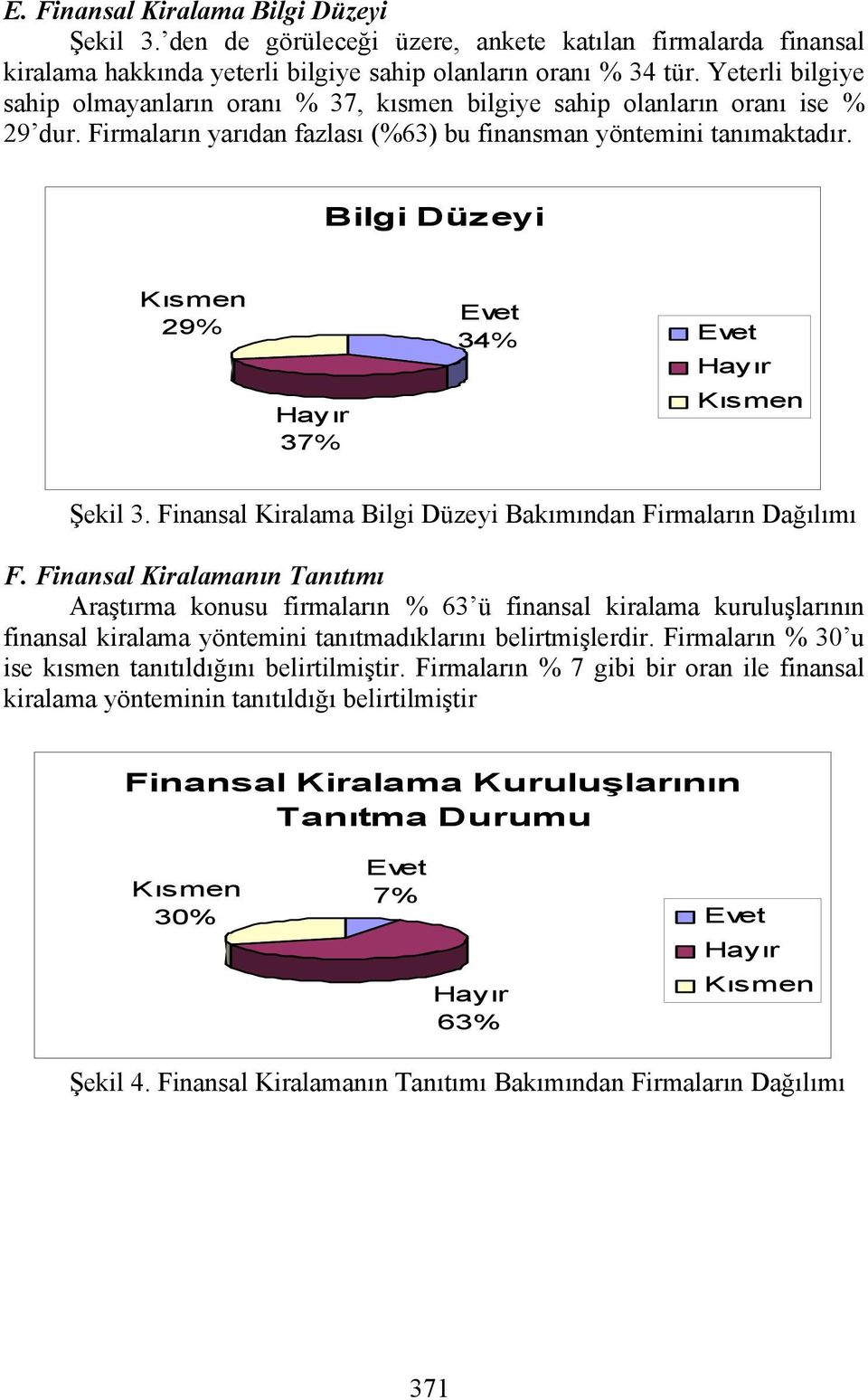 Bilgi Düzeyi Kısmen Evet 29% 34% Evet Hayır Hayır 37% Kısmen Şekil 3. Finansal Kiralama Bilgi Düzeyi Bakımından Firmaların Dağılımı F.